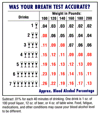 DUI Chart